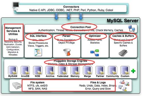 《MySQL技術(shù)內(nèi)幕 InnoDB存儲引擎》讀書筆記 第一章 MySQL體系結(jié)構(gòu)與存儲引擎