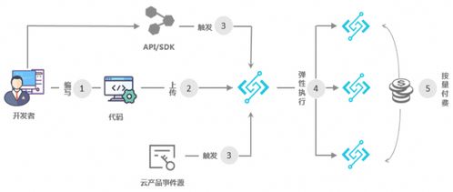Serverless架構(gòu)在大規(guī)模數(shù)據(jù)處理與存儲中的創(chuàng)新實(shí)踐