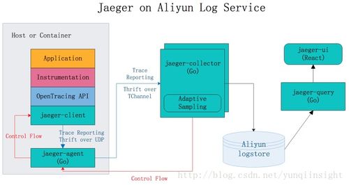 開放分布式追蹤OpenTracing入門與Jaeger實(shí)現(xiàn) 數(shù)據(jù)處理與存儲支持服務(wù)解析