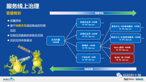 浩瀚數(shù)據(jù)深海探舟 余額寶服務(wù)治理架構(gòu)與數(shù)據(jù)處理存儲技術(shù)解密（36頁P(yáng)PT精髓整理）