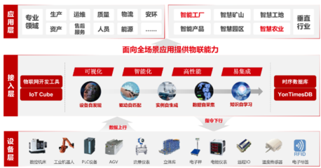 用友YonBIP制造云 插上5G翅膀，使能制造業高質量發展